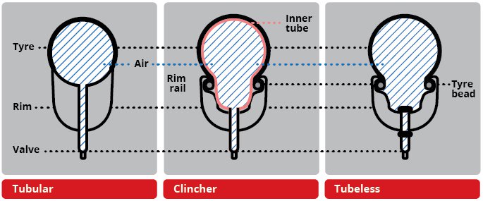 tubular-vs-clincher-vs-tubeless
